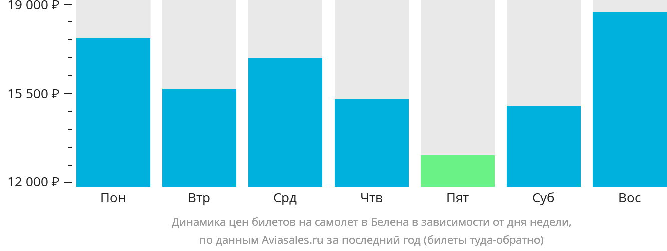Динамика цен билетов на самолёт в Белена в зависимости от дня недели