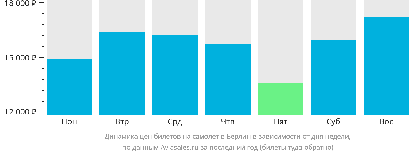Динамика цен билетов на самолёт в Берлин в зависимости от дня недели