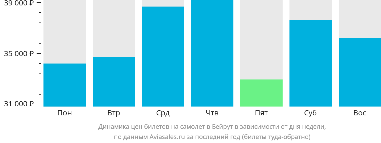 Динамика цен билетов на самолёт в Бейрут в зависимости от дня недели