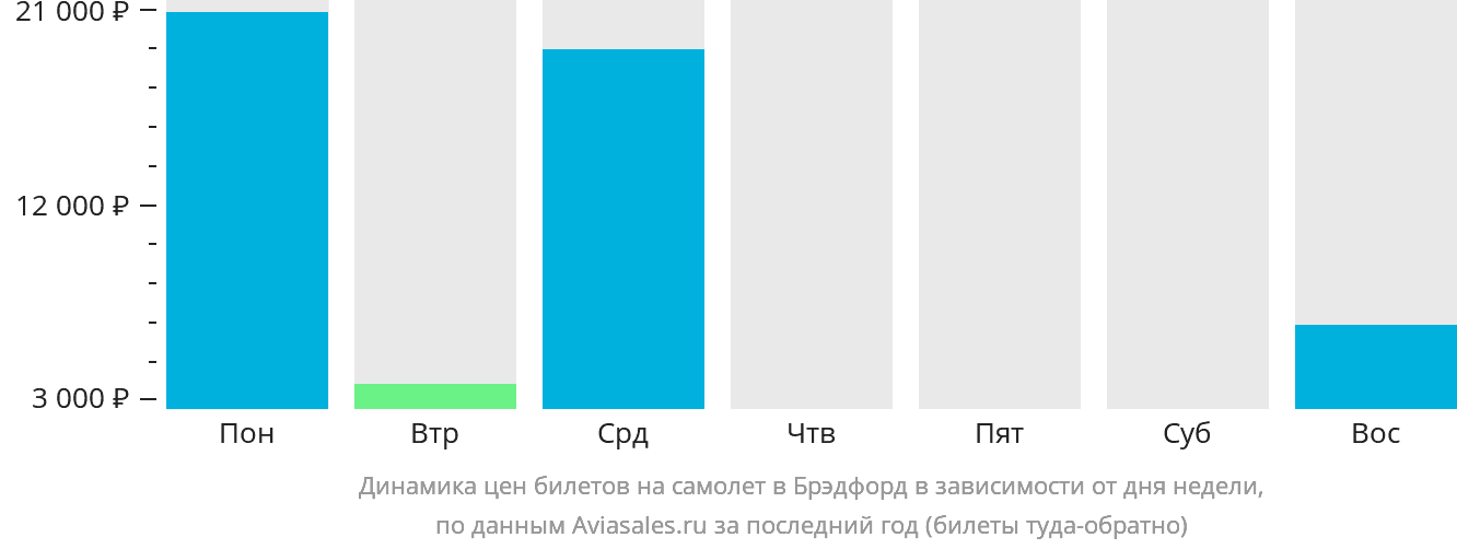 Динамика цен билетов на самолёт в Брэдфорд в зависимости от дня недели