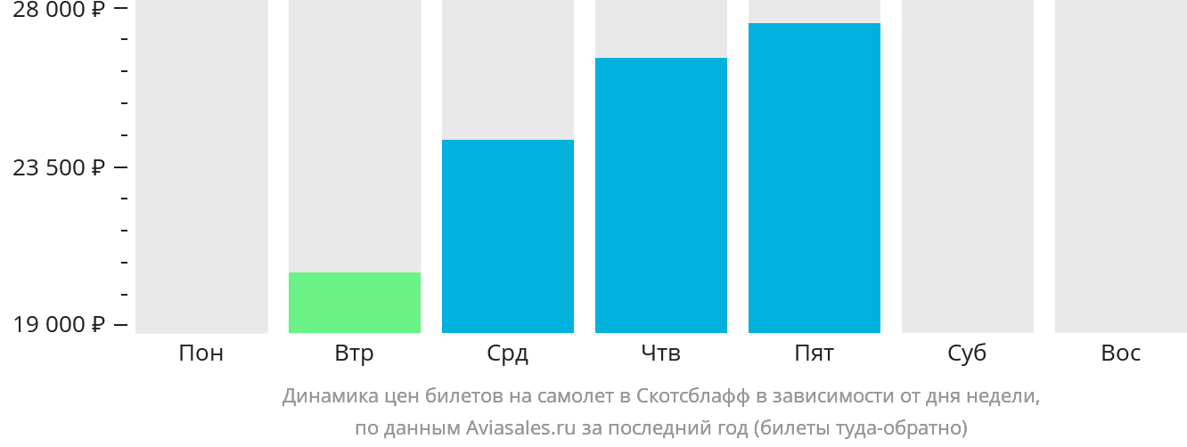Динамика цен билетов на самолёт в Скотсблафф в зависимости от дня недели