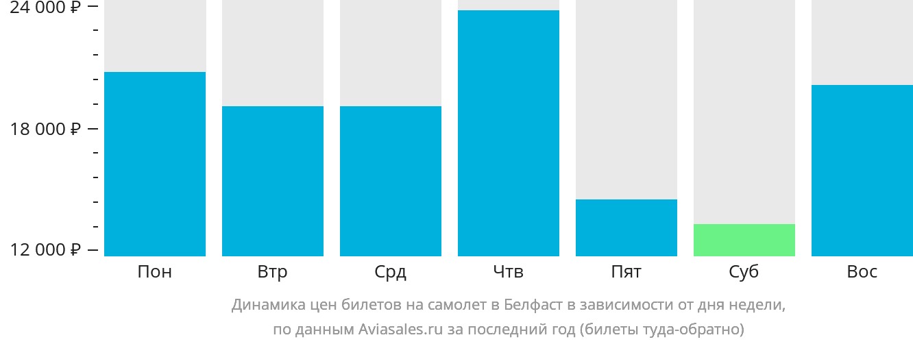 Динамика цен билетов на самолёт в Белфаст в зависимости от дня недели