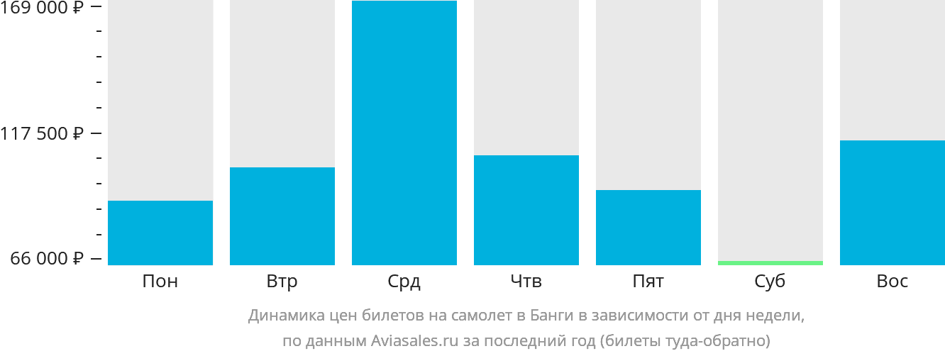 Динамика цен билетов на самолёт в Банги в зависимости от дня недели