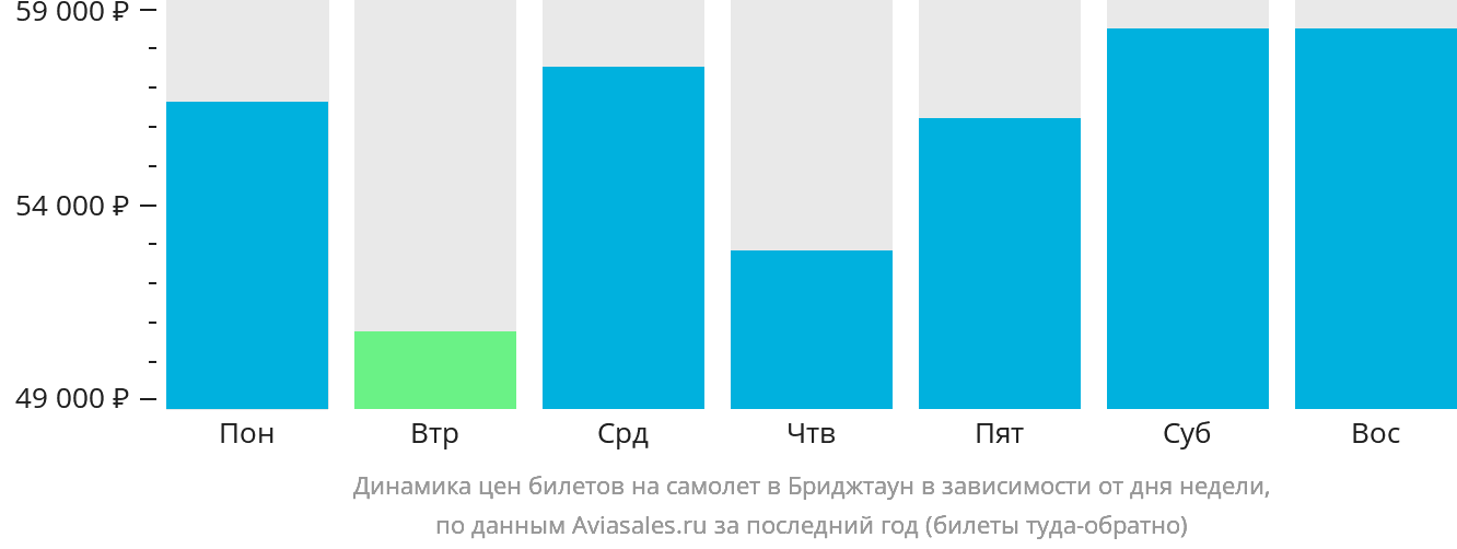 Динамика цен билетов на самолёт в Бриджтаун в зависимости от дня недели