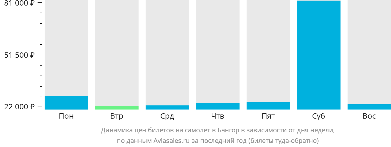 Динамика цен билетов на самолёт в Бангор в зависимости от дня недели