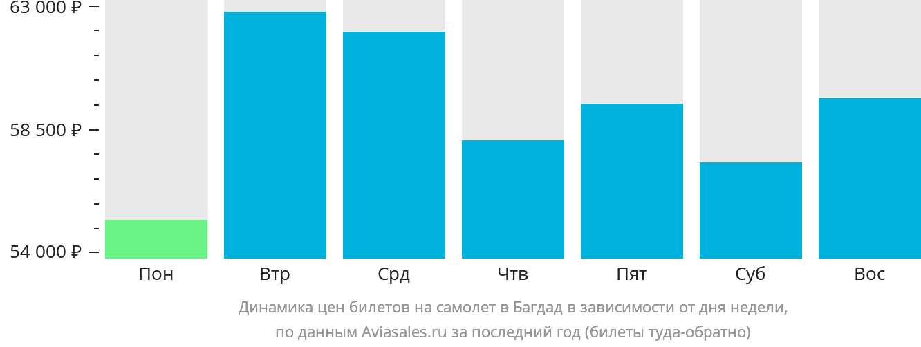 Динамика цен билетов на самолёт в Багдад в зависимости от дня недели