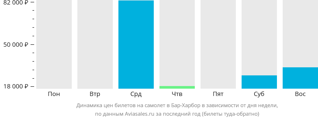 Динамика цен билетов на самолёт в Бар-Харбор в зависимости от дня недели