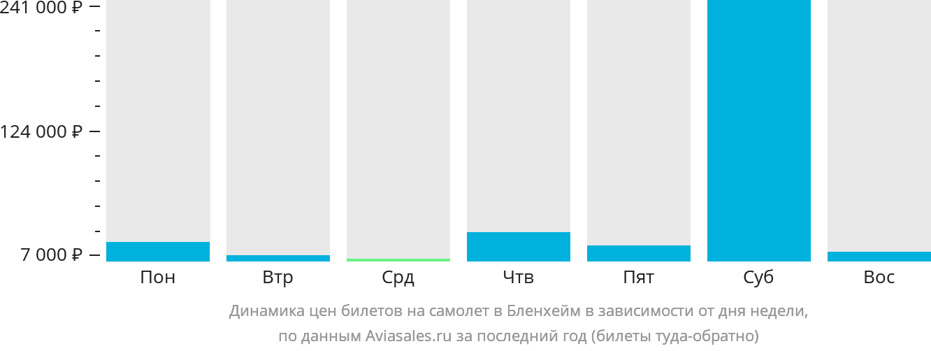 Динамика цен билетов на самолёт в Бленем в зависимости от дня недели