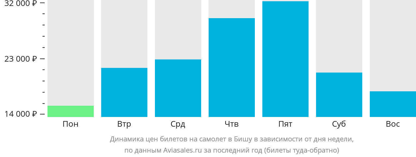 Динамика цен билетов на самолёт в Бишу в зависимости от дня недели
