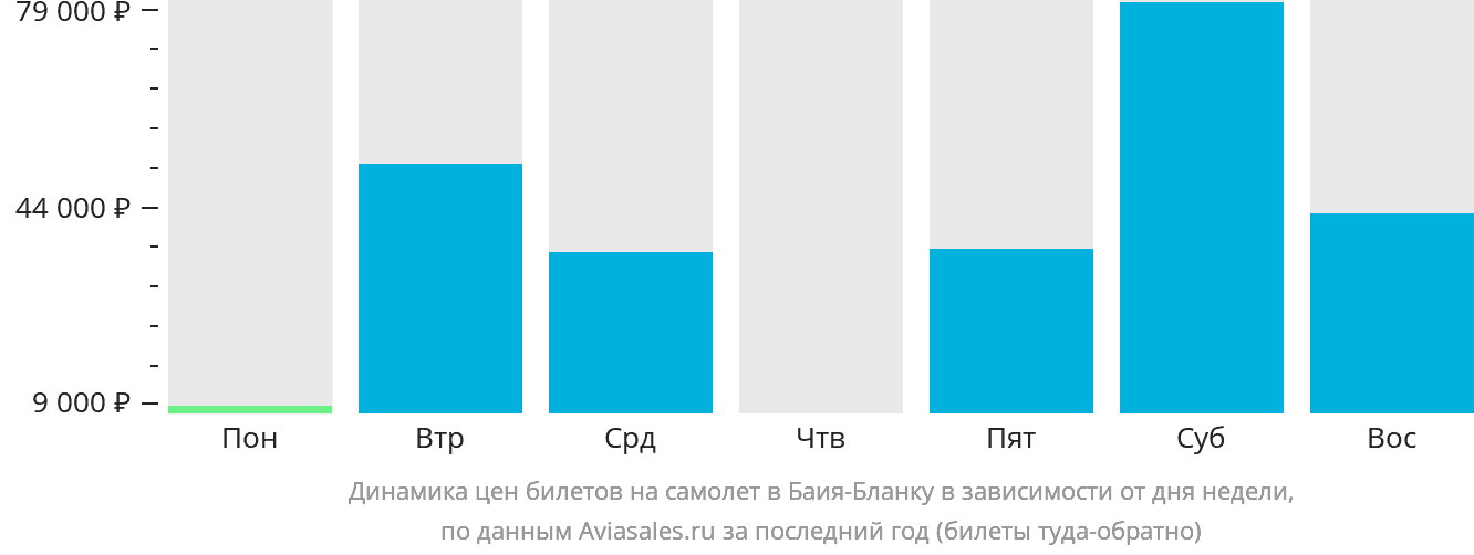 Динамика цен билетов на самолёт в Баия-Бланку в зависимости от дня недели