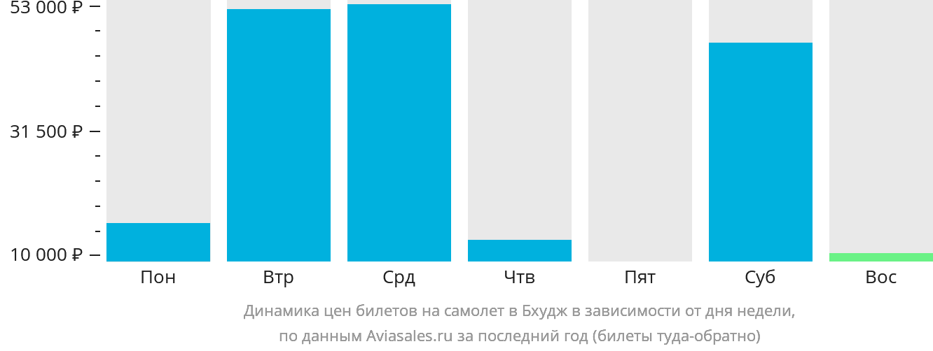 Динамика цен билетов на самолёт в Бхудж в зависимости от дня недели