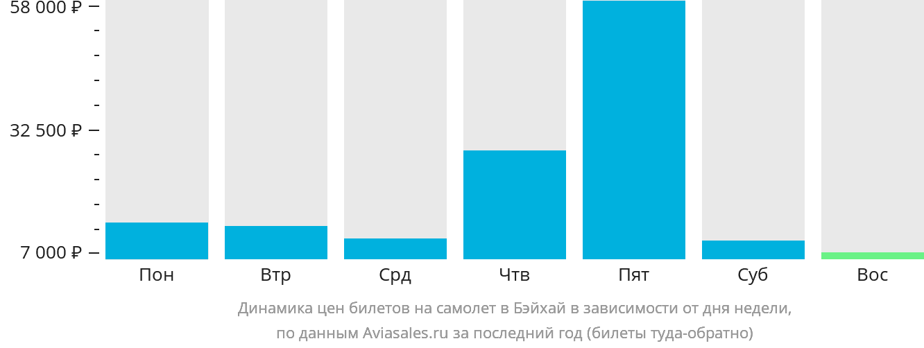 Динамика цен билетов на самолёт в Бэйхай в зависимости от дня недели