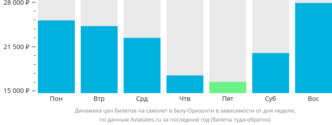 Динамика цен билетов на самолёт в Белу-Оризонти в зависимости от дня недели
