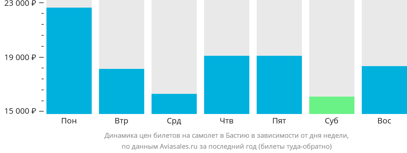 Динамика цен билетов на самолёт в Бастию в зависимости от дня недели