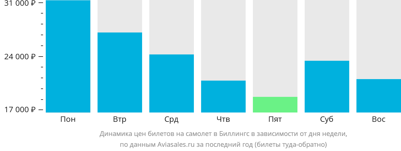 Динамика цен билетов на самолёт в Биллингс в зависимости от дня недели