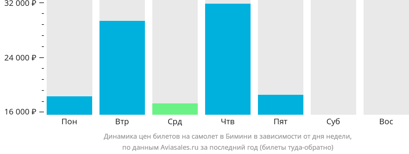 Динамика цен билетов на самолёт в Бимини в зависимости от дня недели