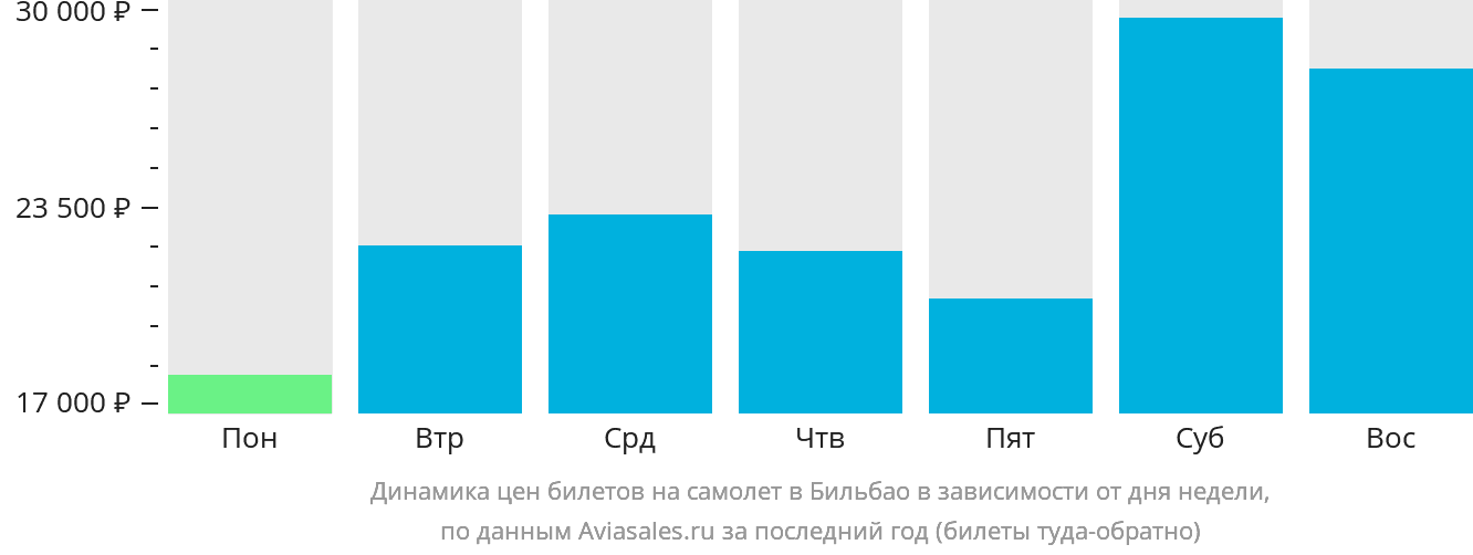 Динамика цен билетов на самолёт в Бильбао в зависимости от дня недели