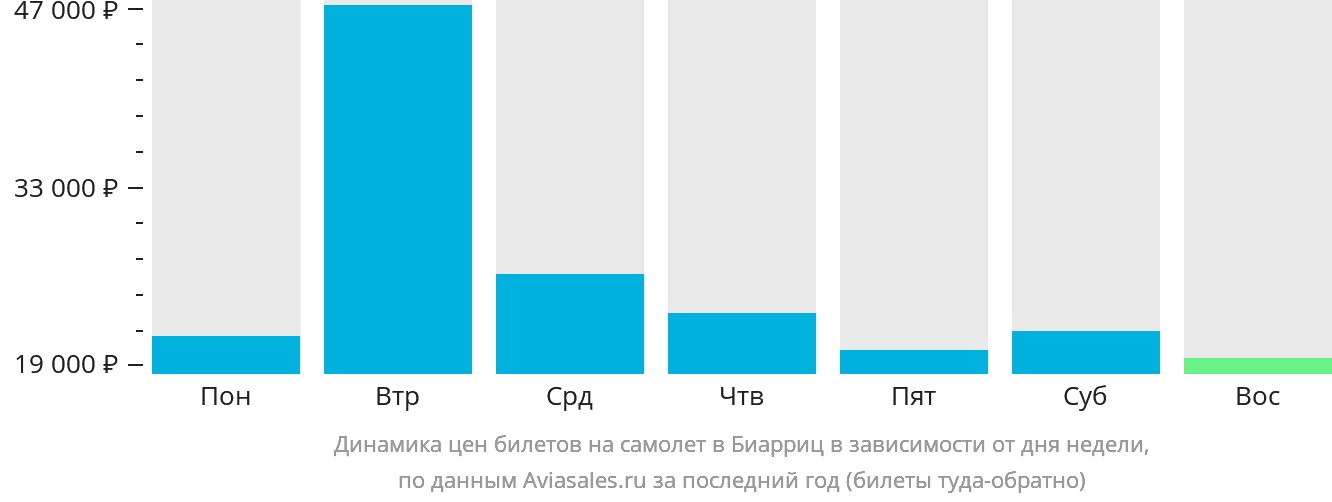 Динамика цен билетов на самолёт в Биарриц в зависимости от дня недели