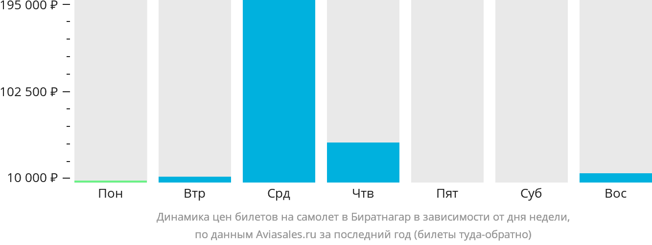 Динамика цен билетов на самолёт в Биратнагар в зависимости от дня недели