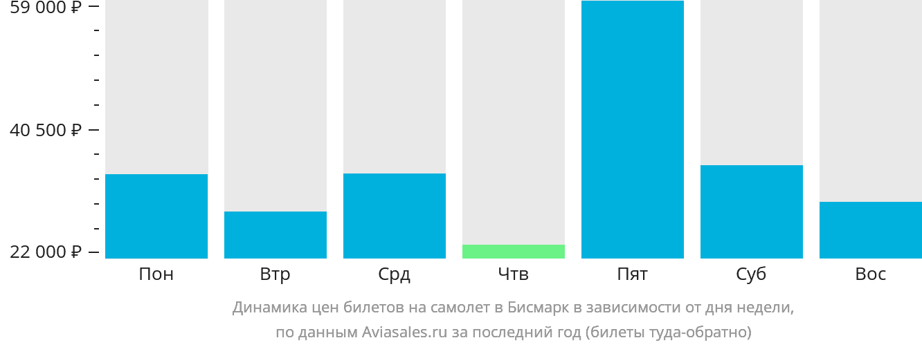 Динамика цен билетов на самолёт в Бисмарк в зависимости от дня недели