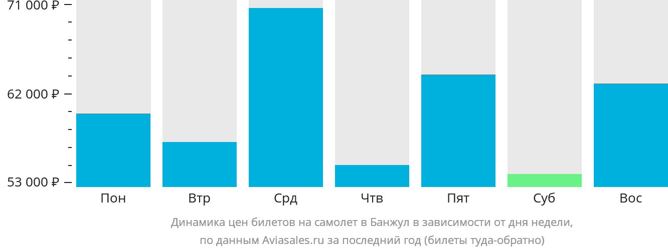 Динамика цен билетов на самолёт в Банжул в зависимости от дня недели