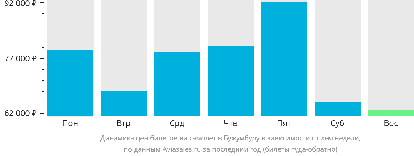 Динамика цен билетов на самолёт в Бужумбуру в зависимости от дня недели