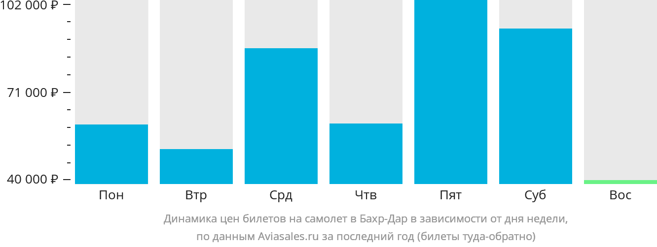 Динамика цен билетов на самолёт в Бахр-Дар в зависимости от дня недели