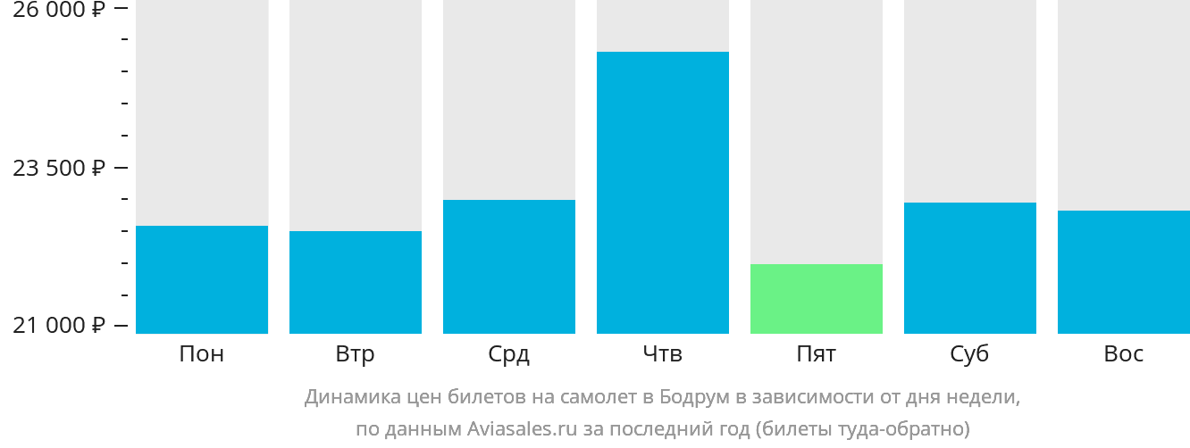 Динамика цен билетов на самолёт в Бодрум в зависимости от дня недели