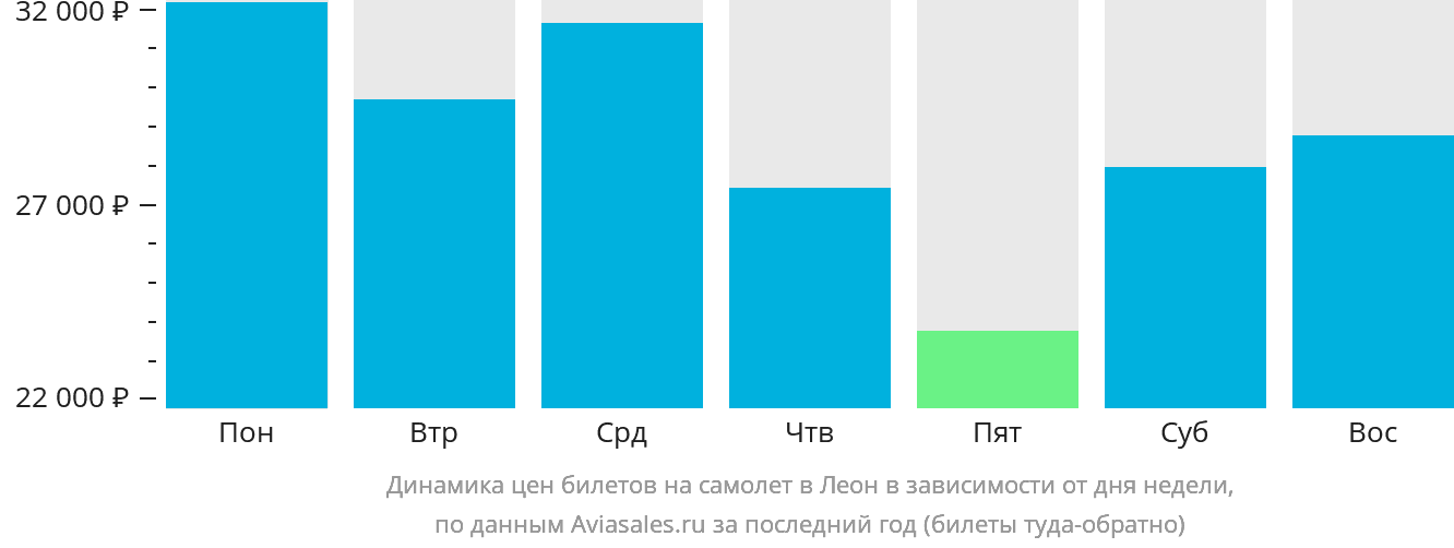 Динамика цен билетов на самолёт в Леон в зависимости от дня недели