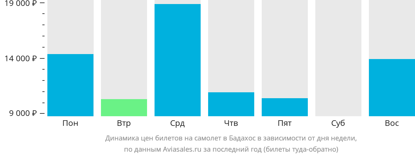 Динамика цен билетов на самолёт в Бадахос в зависимости от дня недели
