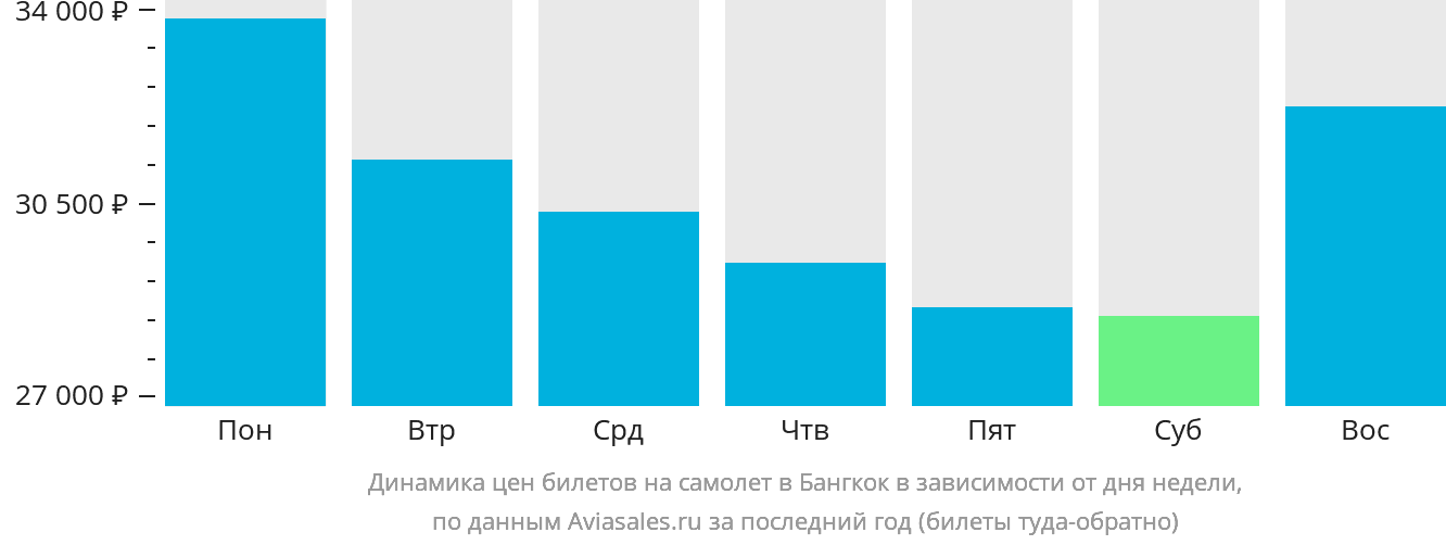 Динамика цен билетов на самолёт в Бангкок в зависимости от дня недели