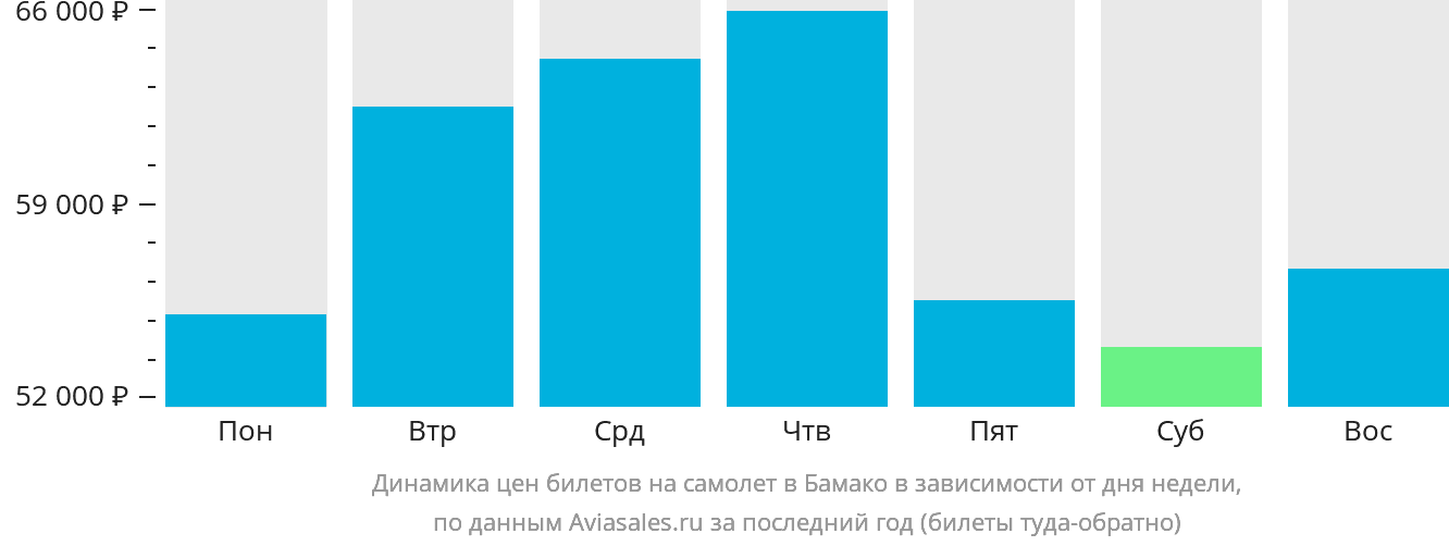 Динамика цен билетов на самолёт в Бамако в зависимости от дня недели