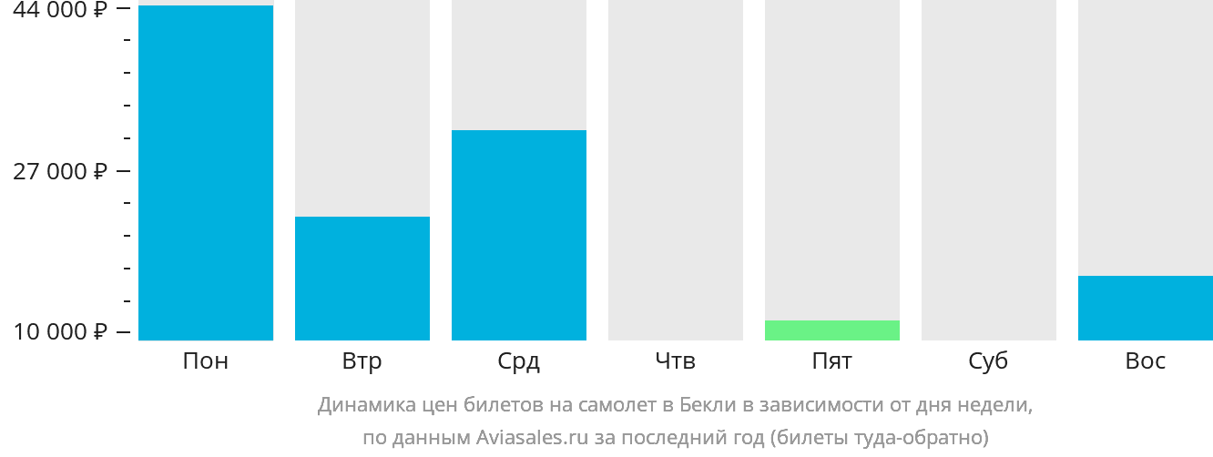 Динамика цен билетов на самолёт в Бекли в зависимости от дня недели