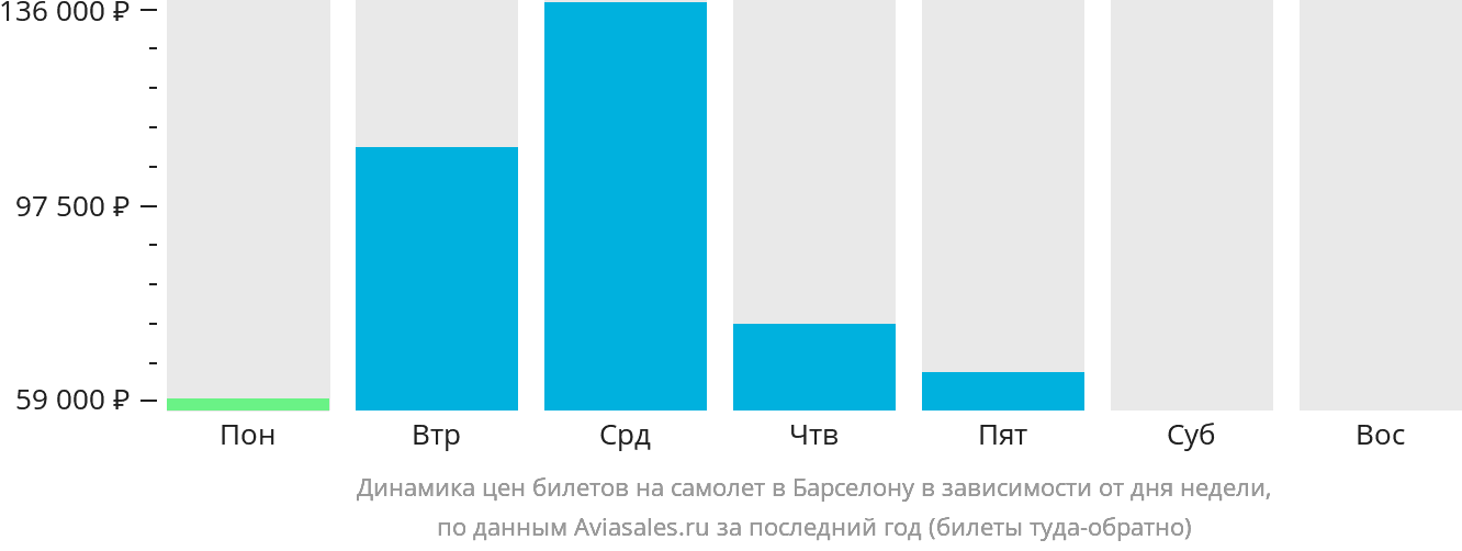 Динамика цен билетов на самолёт в Барселону в зависимости от дня недели