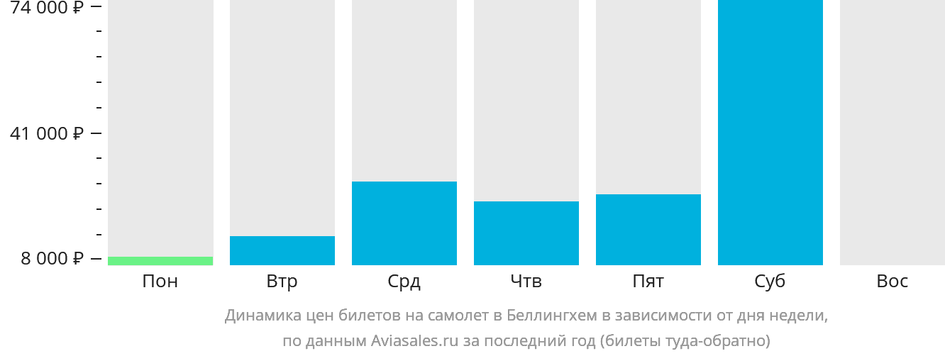 Динамика цен билетов на самолёт в Беллингхем в зависимости от дня недели