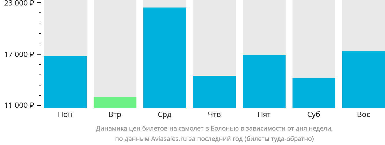 Динамика цен билетов на самолёт в Болонью в зависимости от дня недели