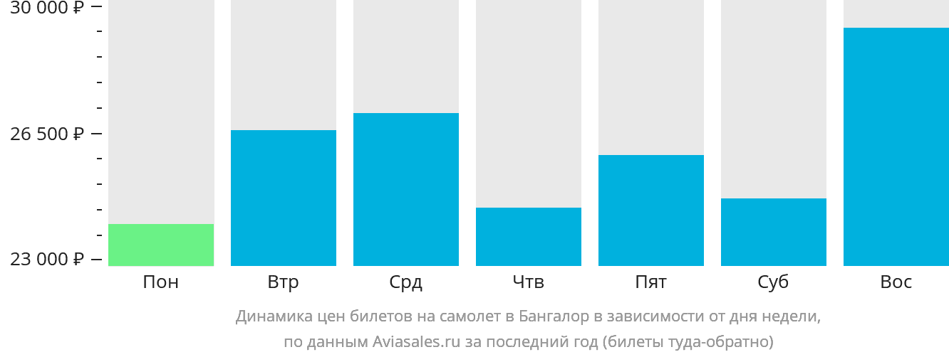 Динамика цен билетов на самолёт в Бангалор в зависимости от дня недели