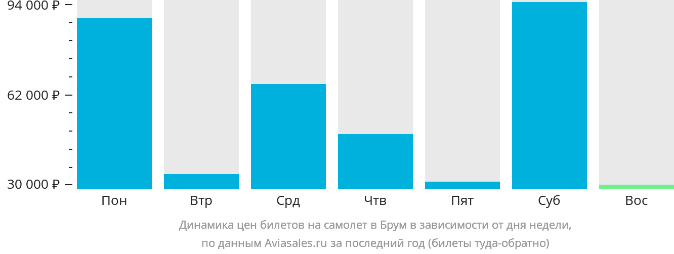Динамика цен билетов на самолёт в Брум в зависимости от дня недели