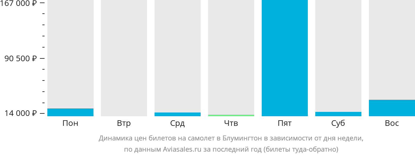 Динамика цен билетов на самолёт в Блумингтон в зависимости от дня недели