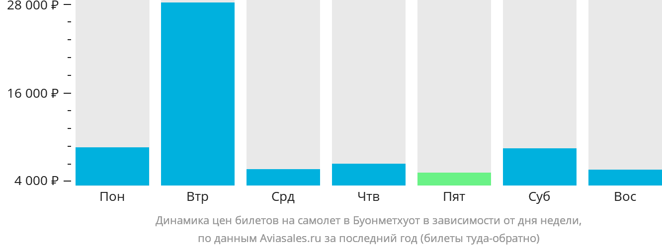 Динамика цен билетов на самолёт в Буонметхуот в зависимости от дня недели