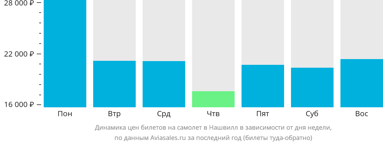 Динамика цен билетов на самолёт в Нашвилл в зависимости от дня недели