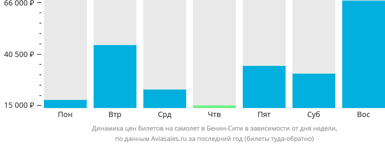 Динамика цен билетов на самолёт в Бенин-Сити в зависимости от дня недели