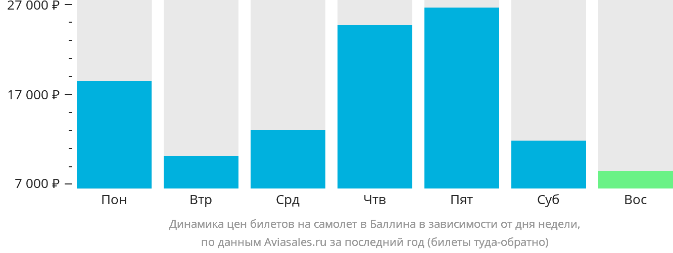 Динамика цен билетов на самолёт в Баллина в зависимости от дня недели