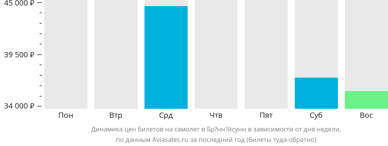 Динамика цен билетов на самолёт в Брённёйсунн в зависимости от дня недели