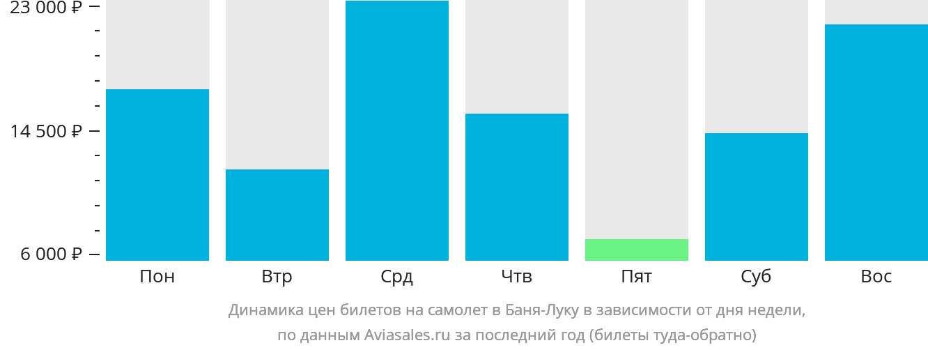 Динамика цен билетов на самолёт в Баня-Луку в зависимости от дня недели
