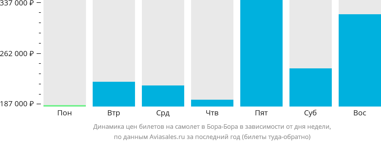 Динамика цен билетов на самолёт в Бора-Бора в зависимости от дня недели