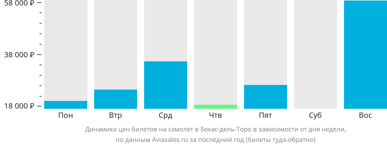 Динамика цен билетов на самолёт в Бокас-дель-Торо в зависимости от дня недели