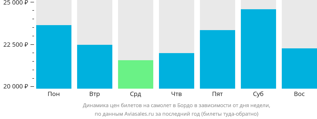 Динамика цен билетов на самолёт в Бордо в зависимости от дня недели
