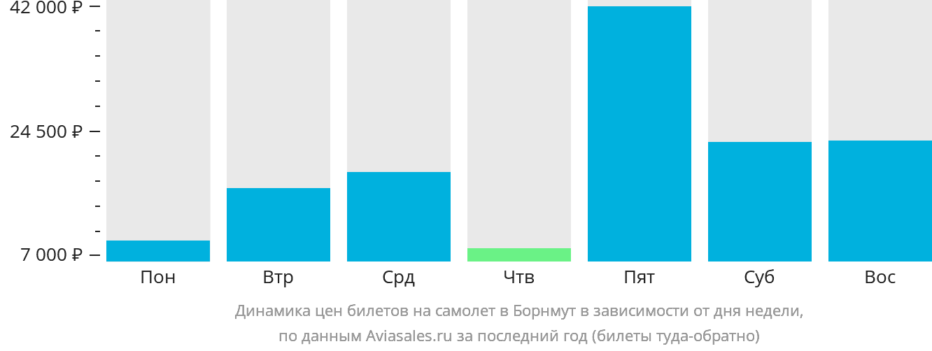 Динамика цен билетов на самолёт в Борнмут в зависимости от дня недели
