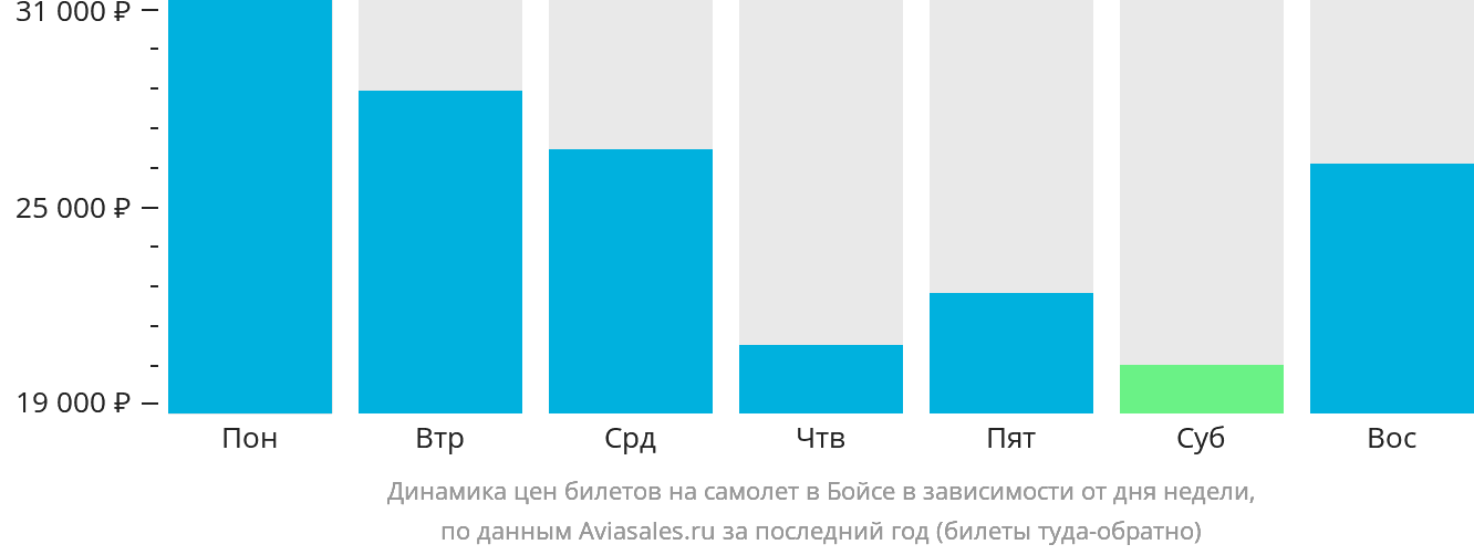 Динамика цен билетов на самолёт в Бойсе в зависимости от дня недели